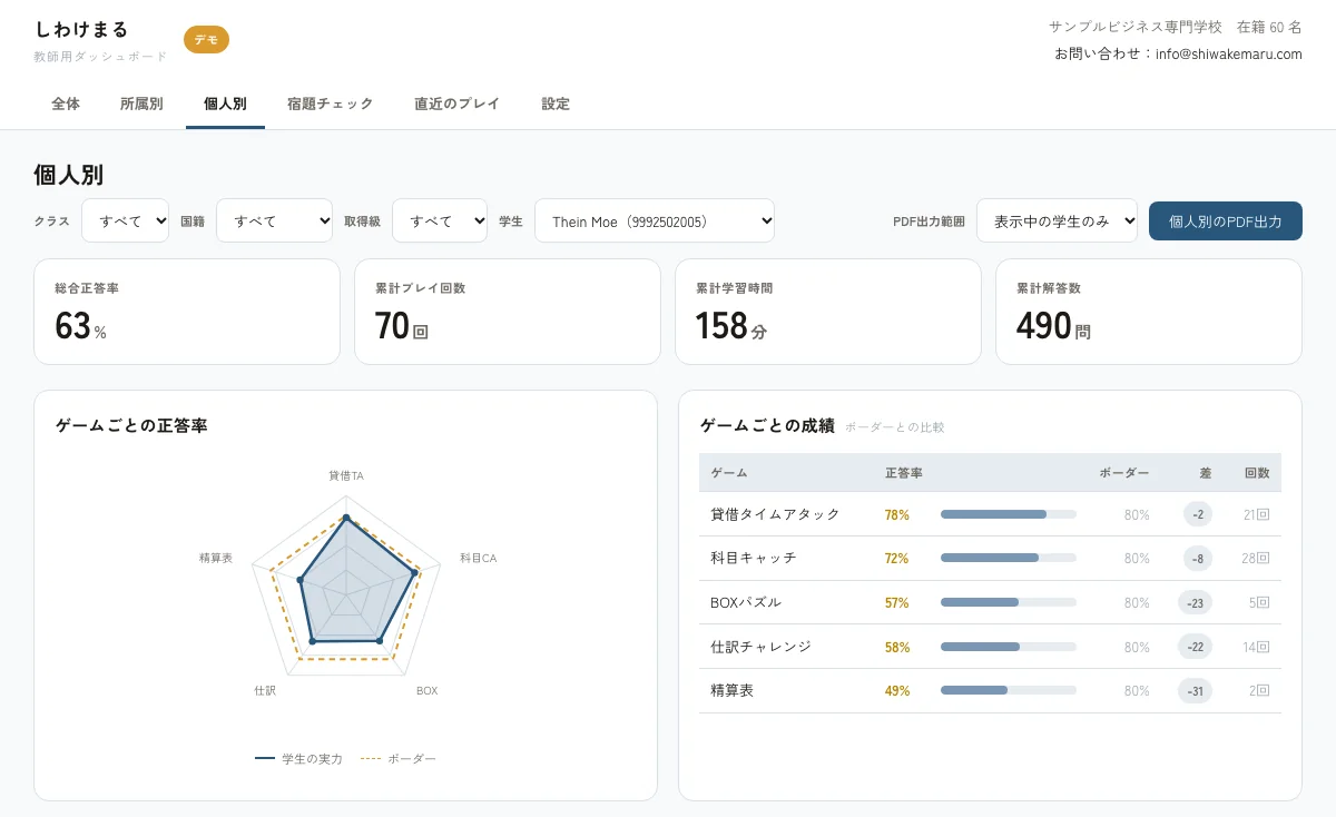 教師用ダッシュボードの個人別の画面(デモ)